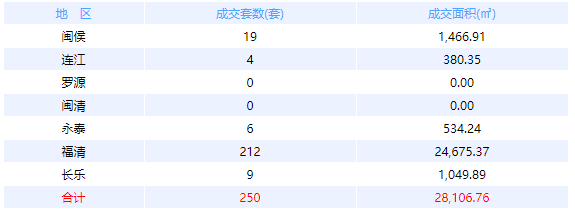 3月26日福州网签：五区32套七县（市、区）33套——九房网