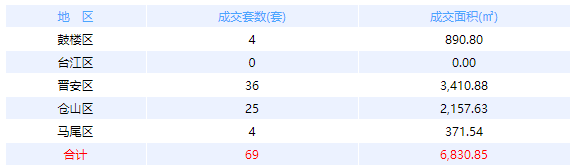 3月25日福州网签：五区32套七县（市、区）33套——九房网