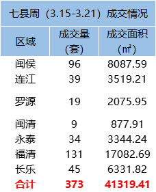 3.15-3.21福州五区住宅签约392套，环比下跌71.04%——九房网