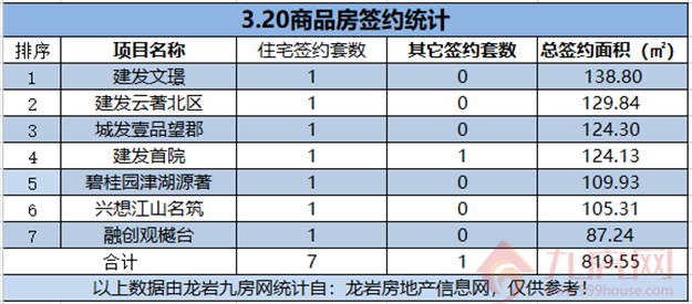 03月20日，龙岩城区房地产总签约8套，总签约面积为819.55㎡。——九房网