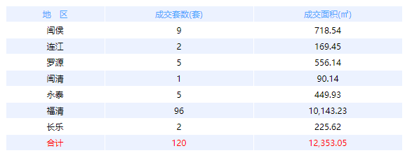 3月29日福州网签：五区100套七县（市、区）120套——九房网