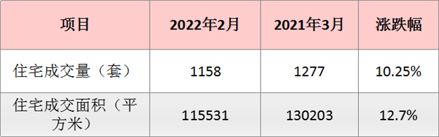 3月厦门一手住宅成交1277套 环涨10.28%——九房网