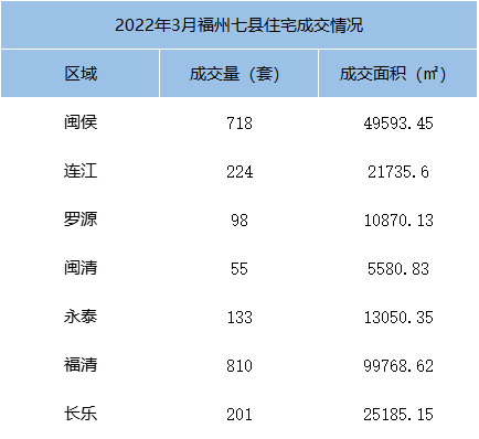 环比上涨47.53%！2022年3月福州全市住宅成交4622套——九房网