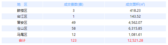 3月30日福州网签：五区146套七县（市、区）43套——九房网