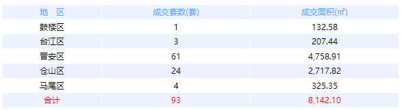 3月31日福州网签：五区123套七县（市、区）56套——九房网