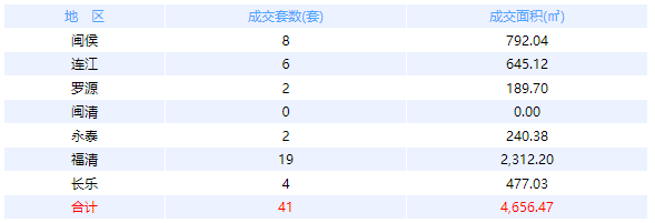 4月12日福州网签：五区75套七县（市、区）22套——九房网
