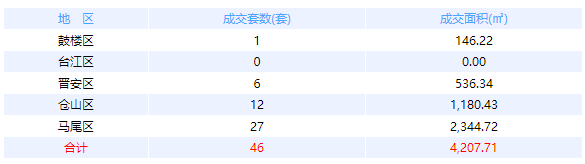 4月14日福州网签：五区42套七县（市、区）62套——九房网