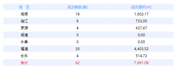 4月20日福州网签：五区126套七县（市、区）47套——九房网