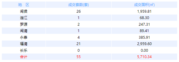 4月19日福州网签：五区126套七县（市、区）47套——九房网