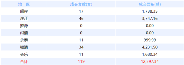 4月30日福州网签：五区111套七县（市、区）95套——九房网