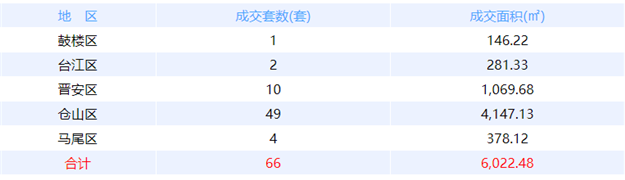 5月5日福州网签：五区81套七县（市、区）47套——九房网