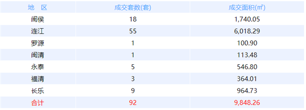 5月12日福州网签：五区54套七县（市、区）25套——九房网