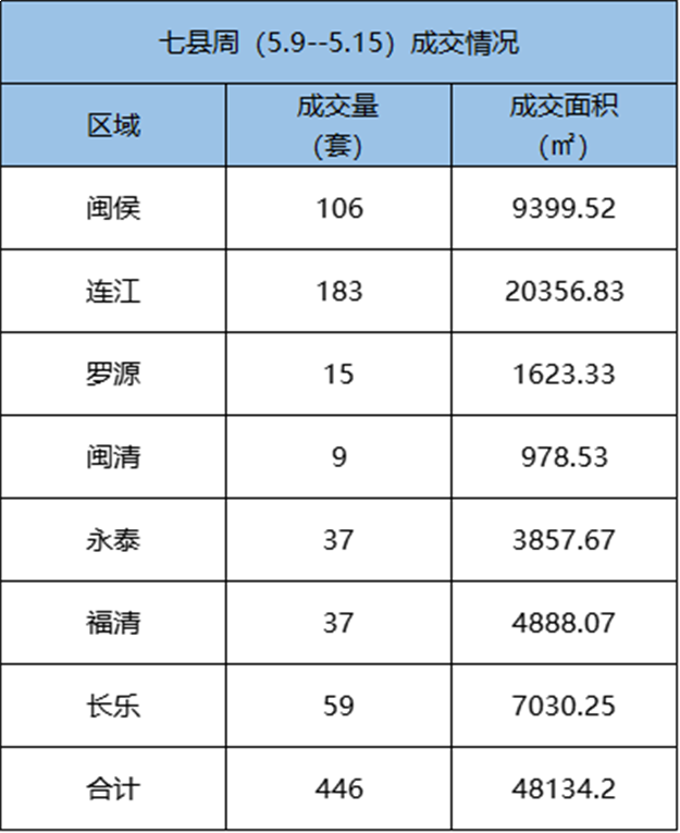 5.9-5.15福州五区住宅签约349套，环比下跌36.78%——九房网