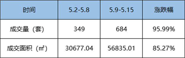 5.9-5.15福州五区住宅签约349套，环比下跌36.78%——九房网