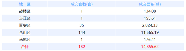 5月18日福州网签：五区203套七县（市、区）40套——九房网