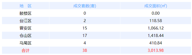 5月23日福州网签：五区149套七县（市、区）53套——九房网