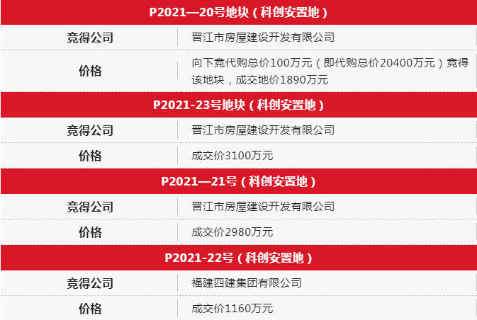 快讯!最高限价10097元/㎡!泉州两幅商住地块成功出让!——九房网 快讯!最高限价10097元/㎡!泉州两幅商住地块成功出让!——九房网