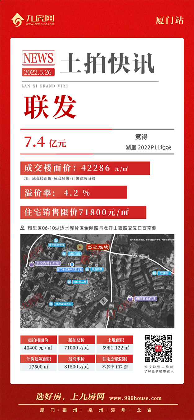 吸金xx亿!最高楼面价xx万/㎡!刚刚,厦门第二场土拍结果出炉!——九房网 吸金xx亿!最高楼面价xx万/㎡!刚刚,厦门第二场土拍结果出炉!——九房网