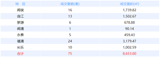 5月23日福州网签：五区38套七县（市、区）31套——九房网