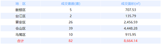 5月27日福州网签：五区38套七县（市、区）31套——九房网