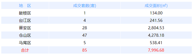 5月25日福州网签：五区38套七县（市、区）31套——九房网