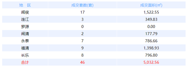 5月28日福州网签：五区82套七县（市、区）61套——九房网