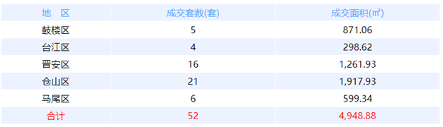 5月23日福州网签：五区38套七县（市、区）31套——九房网