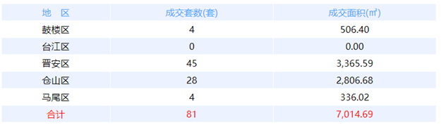 5月26日福州网签：五区38套七县（市、区）31套——九房网