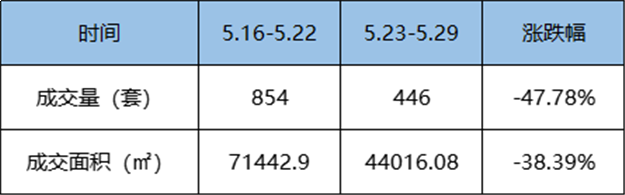 5.23-5.29福州五区住宅签约854套，环比上涨25%——九房网