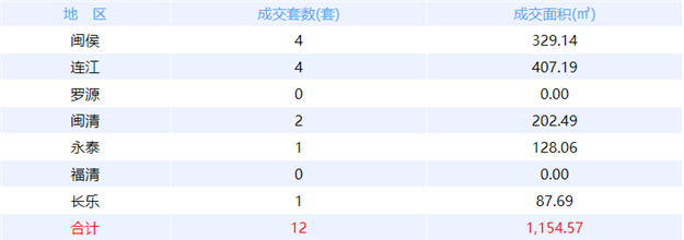 6月5日福州网签：五区72套七县（市、区）40套——九房网