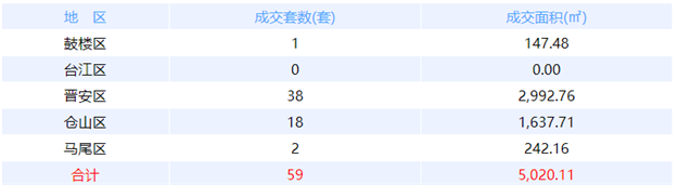 6月17日福州网签：五区89套七县（市、区）30套——九房网
