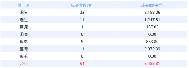 6月18日福州网签：五区89套七县（市、区）30套——九房网