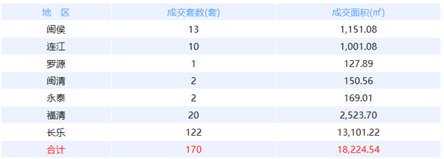 6月25日福州网签：五区73套七县（市、区）50套——九房网