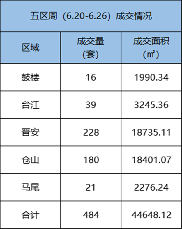 6.20-6.26福州五区住宅签约352套，环比下跌21.08%——九房网
