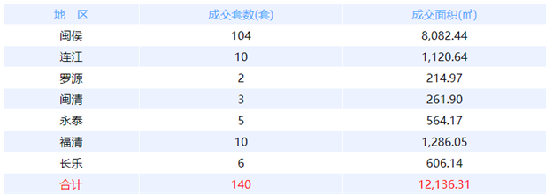 7月8日福州网签：五区58套七县（市、区）39套——九房网