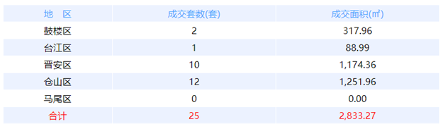 7月10日福州网签：五区58套七县（市、区）39套——九房网