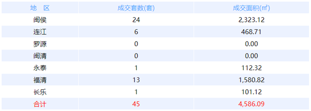 7月24日福州网签：五区70套七县（市、区）44套——九房网