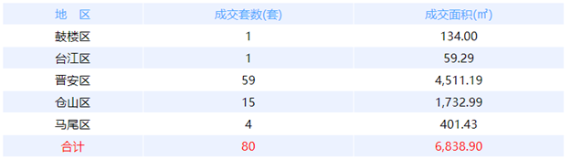 7月20日福州网签：五区51套七县（市、区）79套——九房网