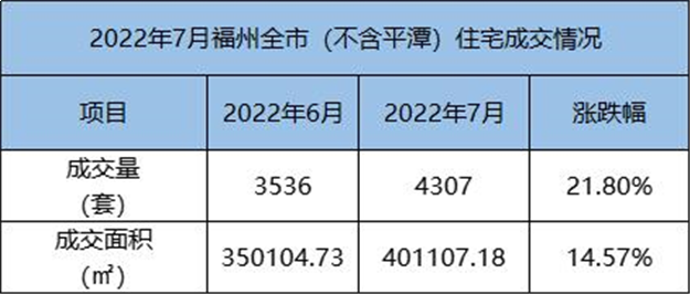 环比下跌21.23%！2022年7月福州五区住宅成交2003套——九房网