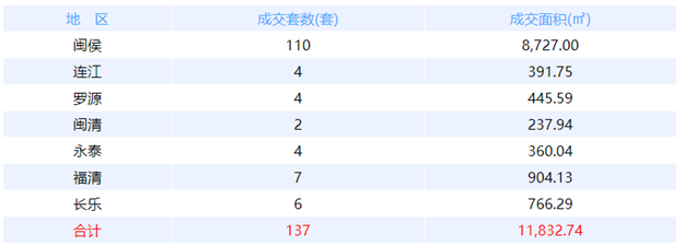 7月20日福州网签：五区51套七县（市、区）79套——九房网