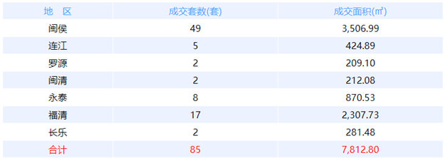 7月21日福州网签：五区80套七县（市、区）137套——九房网