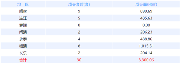 8月4日福州网签：五区48套七县（市、区）67套——九房网