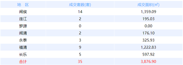 8月8日福州网签：五区18套七县（市、区）20套——九房网