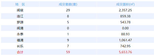 8月17日福州网签：五区16套七县（市、区）227套——九房网