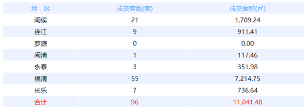 8月18日福州网签：五区45套七县（市、区）59套——九房网