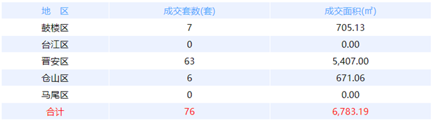 8月19日福州网签：五区45套七县（市、区）59套——九房网