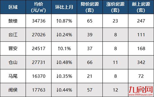 一夜降55万!房价跌回两年前?福州这些“降价房”,千万别碰…——九房网 一夜降55万!房价跌回两年前?福州这些“降价房”,千万别碰…——九房网