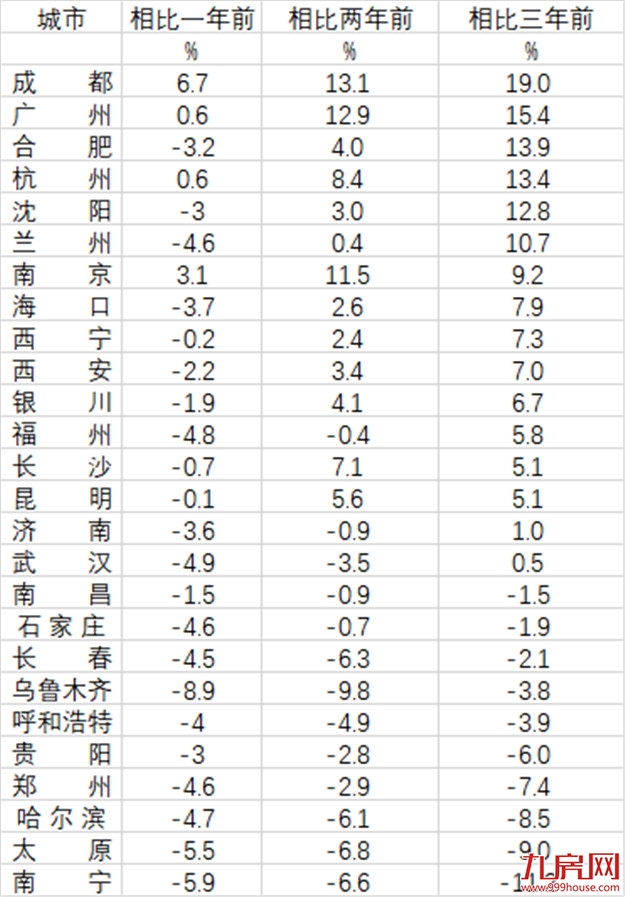 一夜降55万!房价跌回两年前?福州这些“降价房”,千万别碰…——九房网 一夜降55万!房价跌回两年前?福州这些“降价房”,千万别碰…——九房网