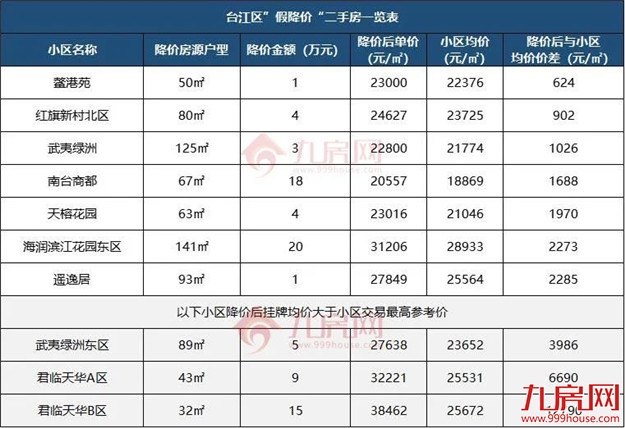 一夜降55万!房价跌回两年前?福州这些“降价房”,千万别碰…——九房网 一夜降55万!房价跌回两年前?福州这些“降价房”,千万别碰…——九房网
