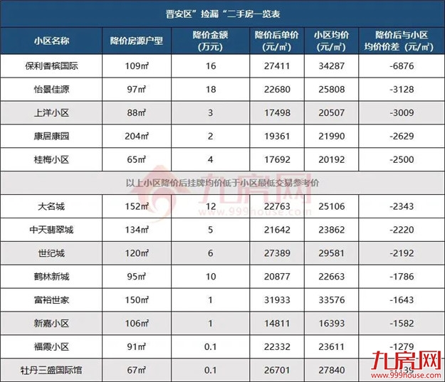 一夜降55万!房价跌回两年前?福州这些“降价房”,千万别碰…——九房网 一夜降55万!房价跌回两年前?福州这些“降价房”,千万别碰…——九房网